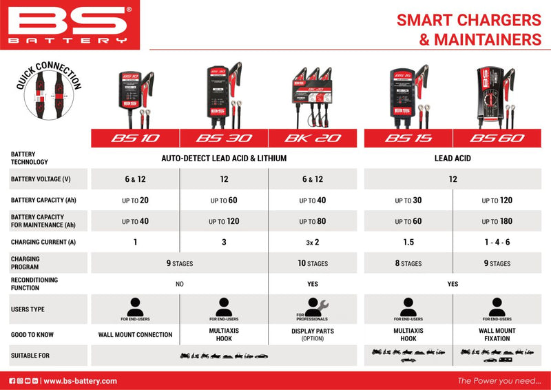 BS Battery SMART Battery Charger & Maintainer Black Each