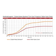 Müeller MüLler, Hydro Clutch. Twin Cam – 2013–2016 FLT/Touring with Hydr. Clutch…